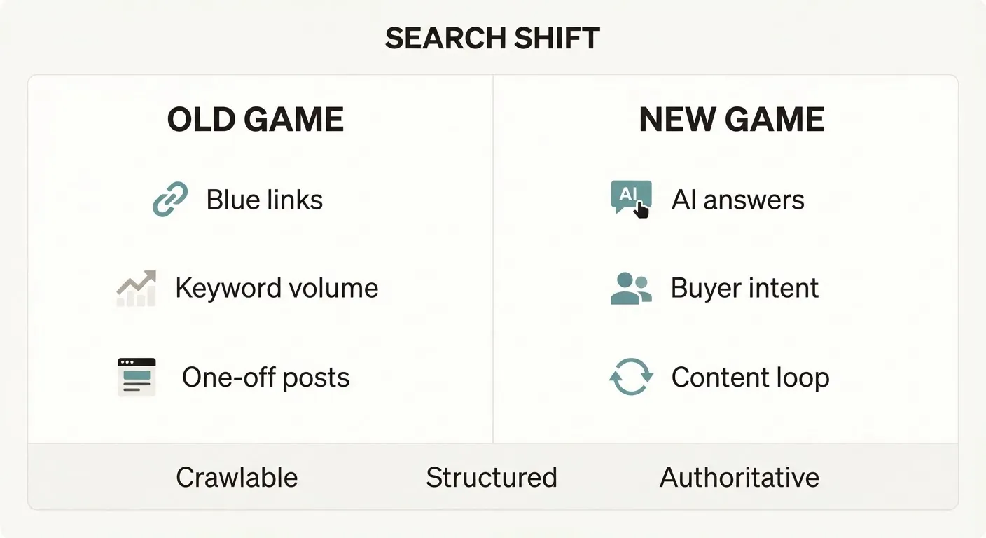 SEO Isn’t Dead. AI Search Optimization Is the Shift.