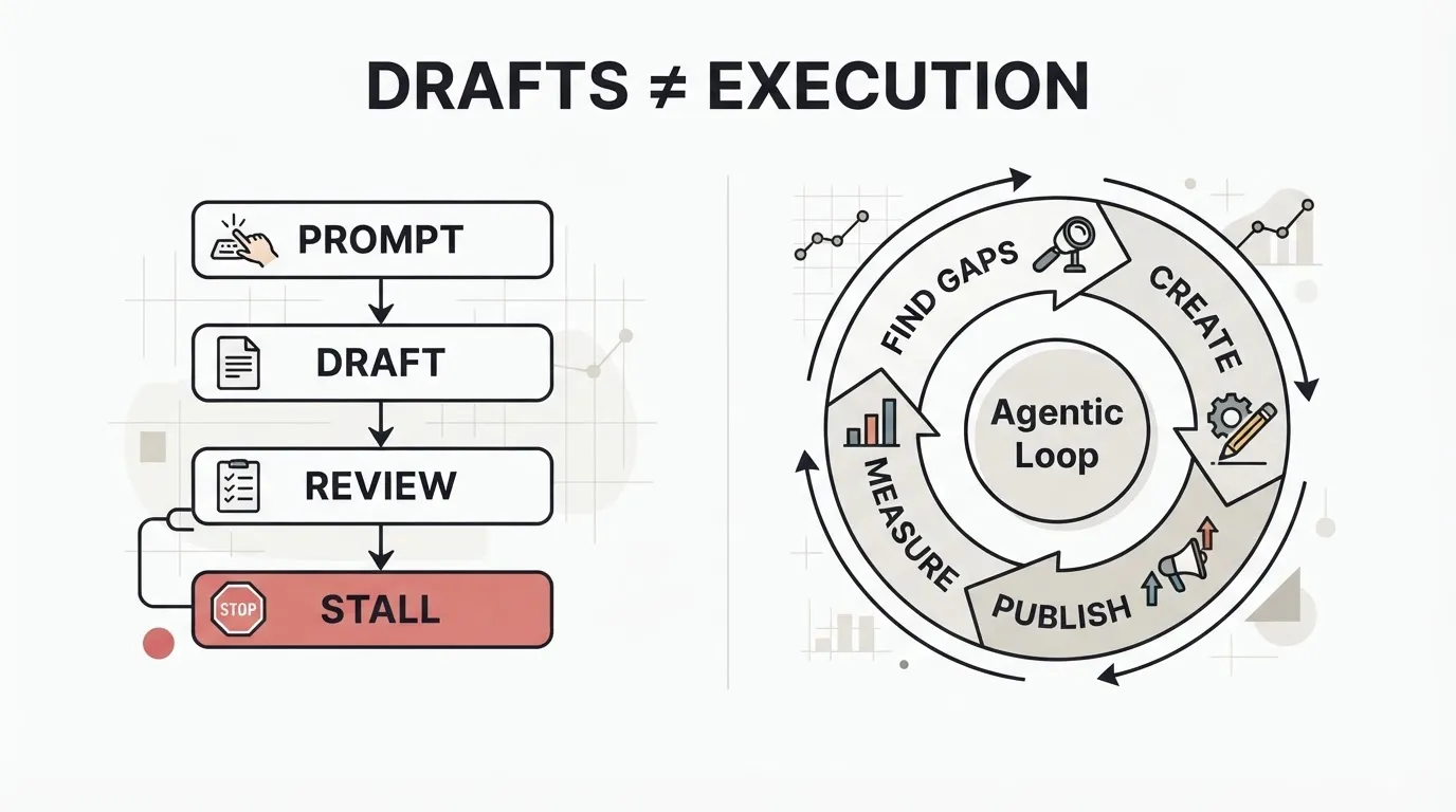 Your AI Marketing Agent Should Execute, Not Just Draft