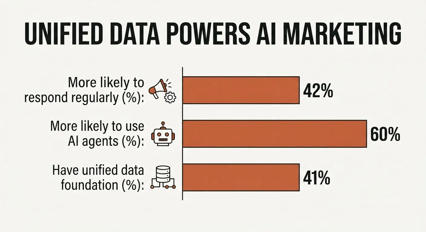 Unified data decides whether automation helps