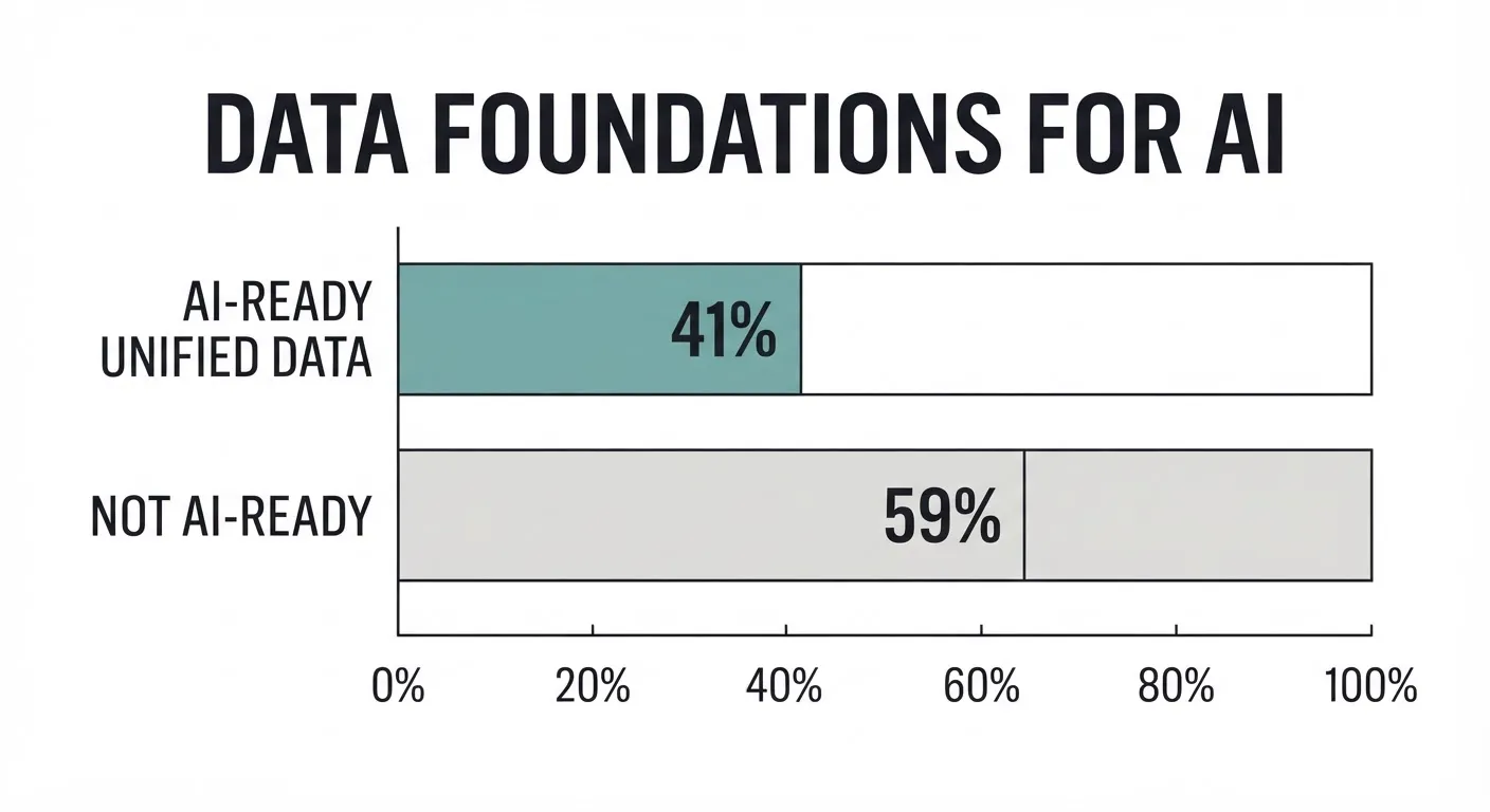 Step 1: Unify the Story Before You Unify the Data