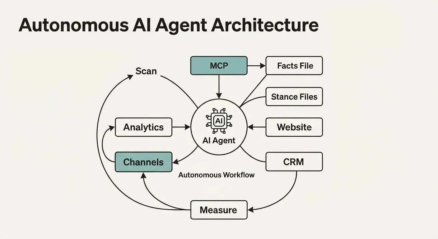 Step 3: Connect the Agent Through MCP
