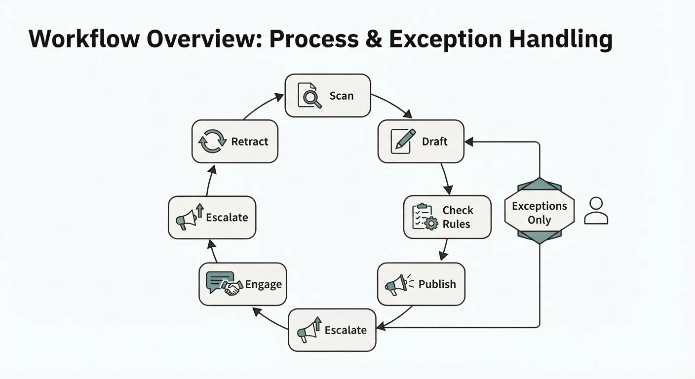 Layer 2: Build AI Marketing Automation Around the Rules