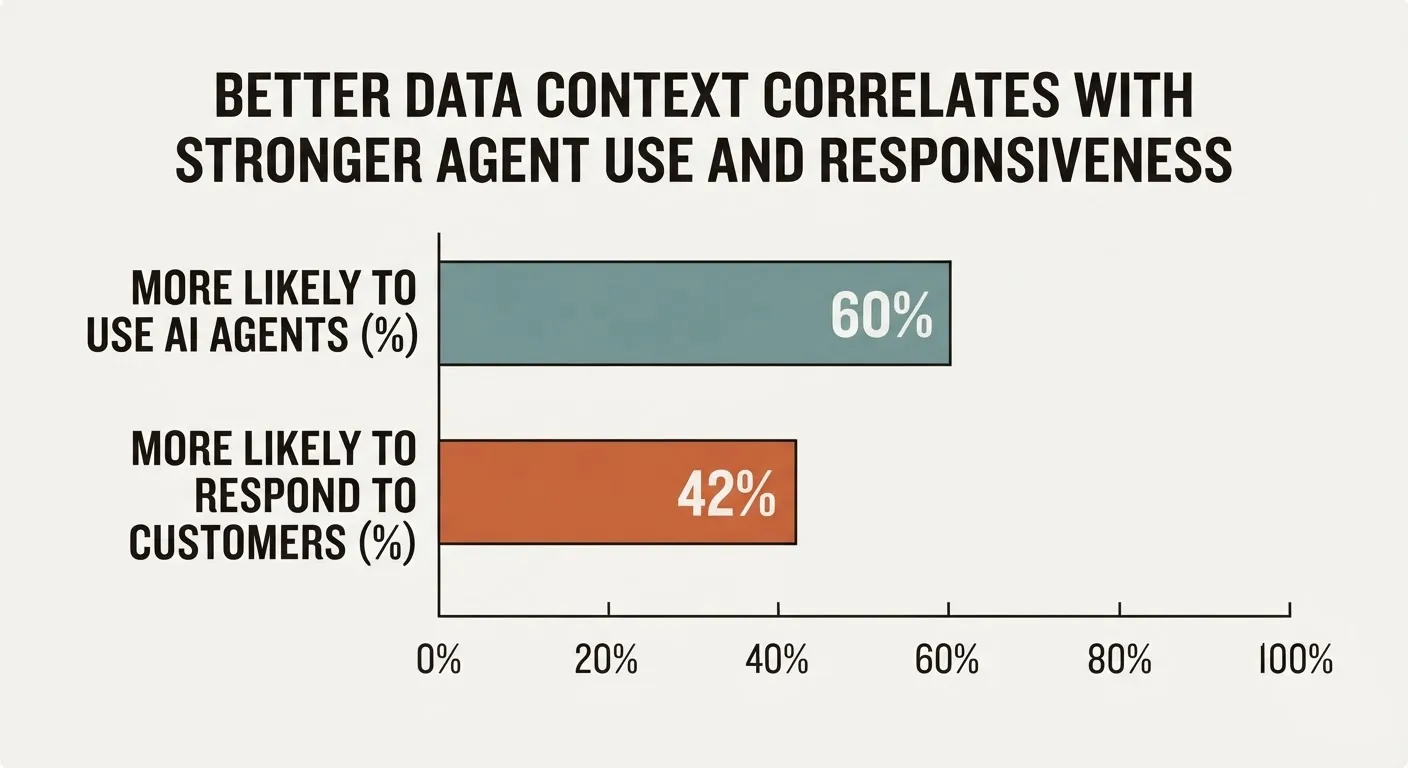 Measure the impact of context-aware marketing