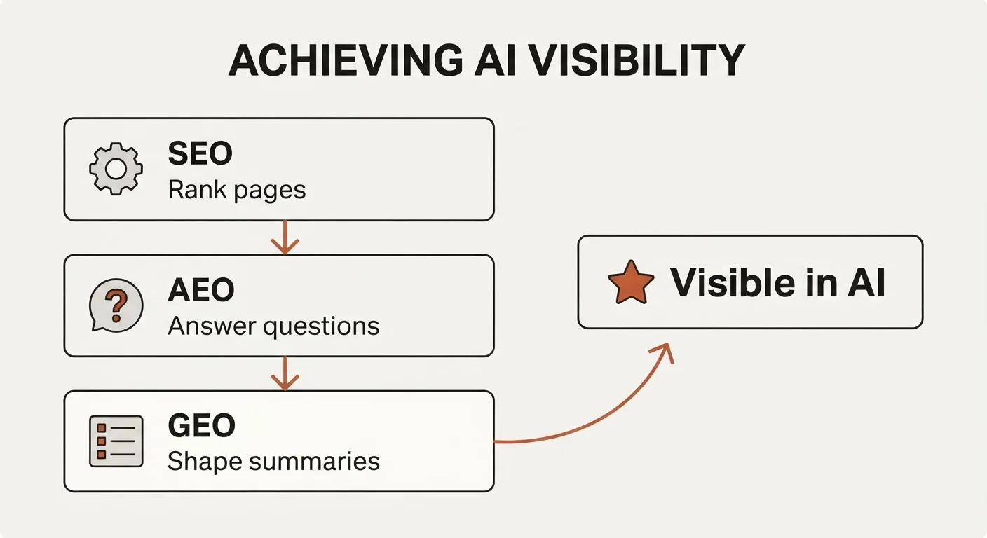 Winning the AI-Native Decision Journey