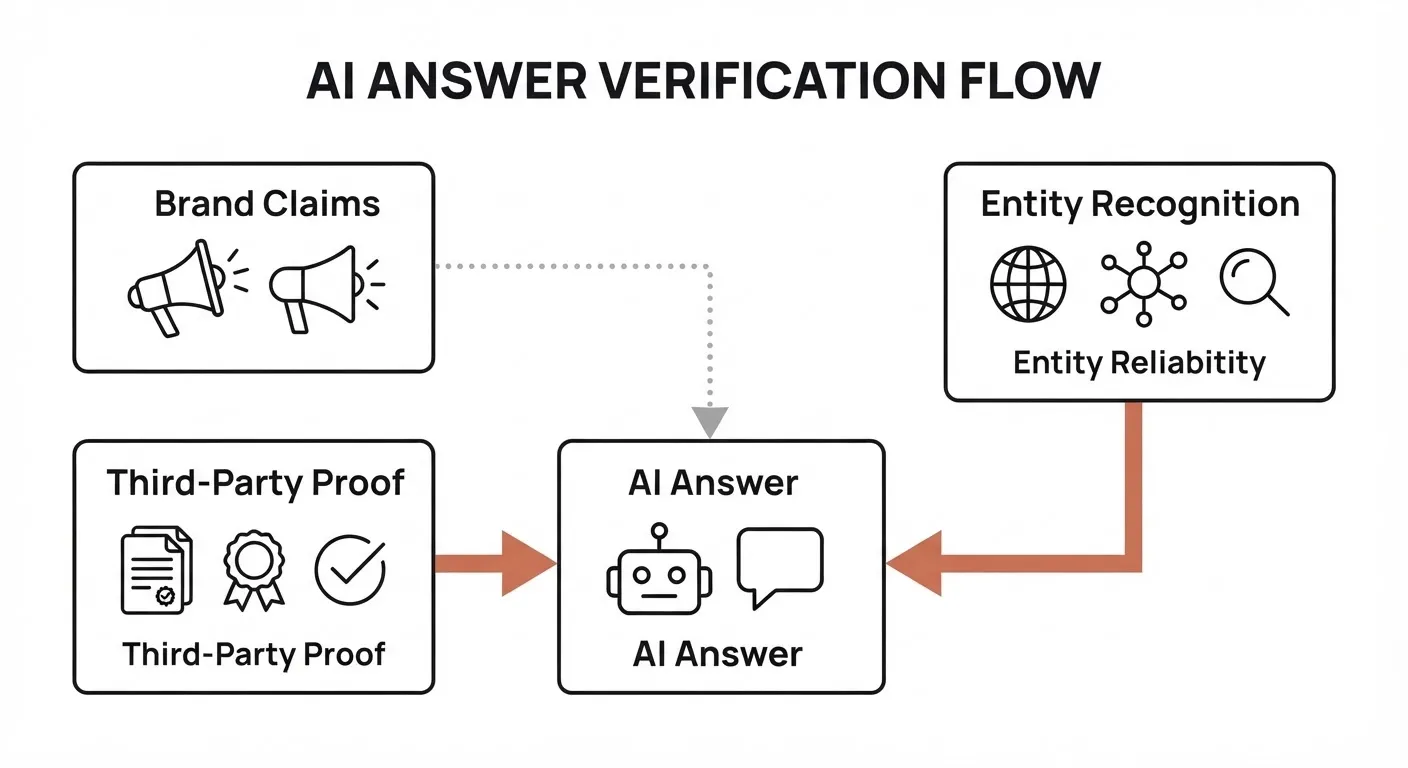 Why AI Models Trust Earned Media