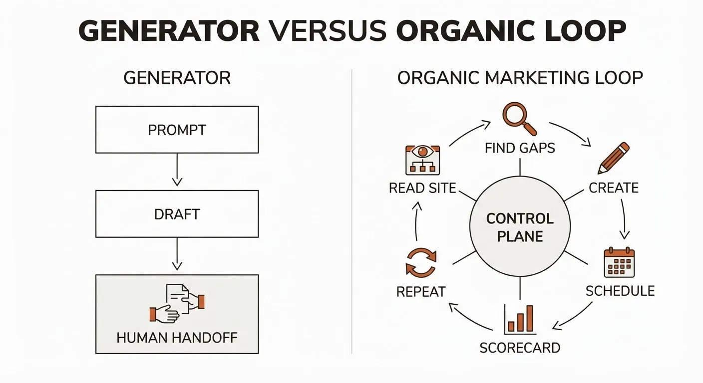 Moving from Prompts to AI Marketing Automation Loops