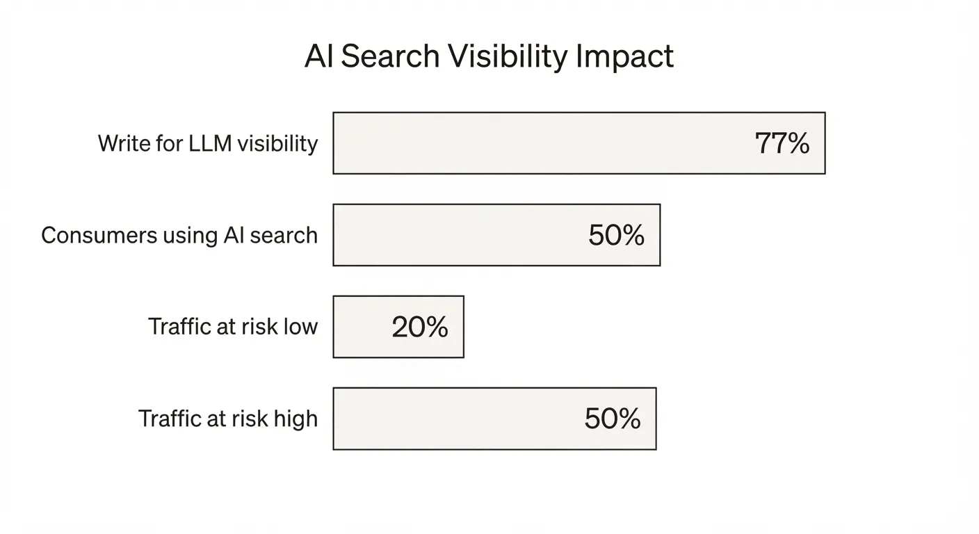 The Keyword-First Playbook Is Losing Ground