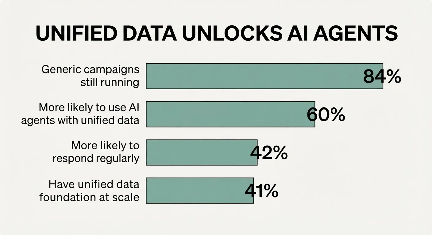 Why Unified Data Makes Agents Work