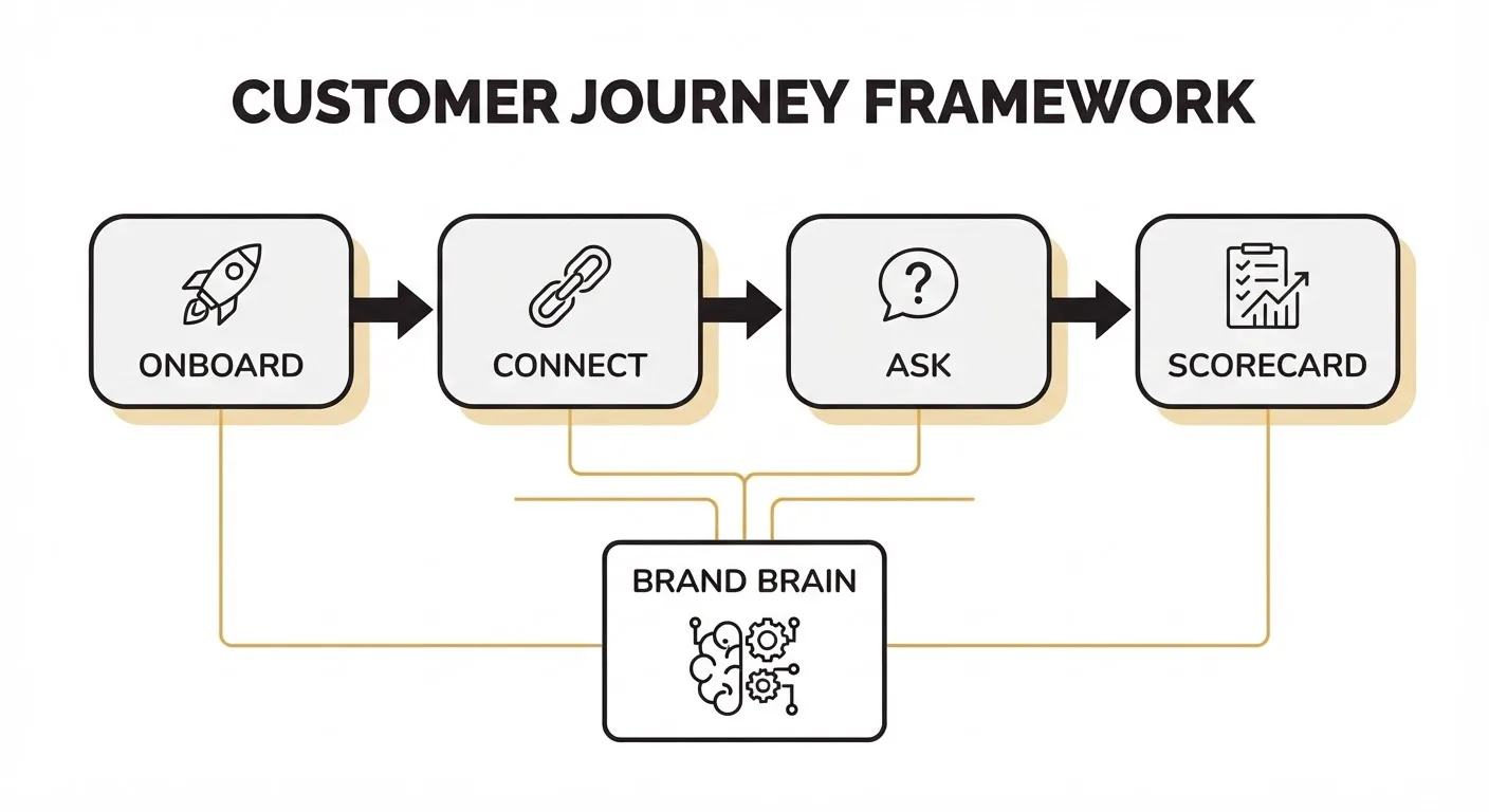 The Shift Founders Need to Make