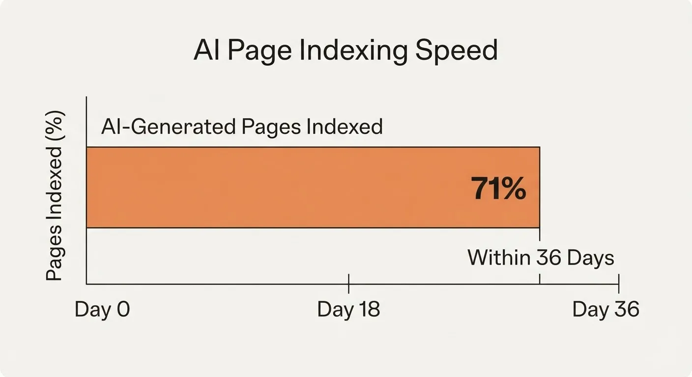 Indexing Fast Is Not the Same as Being Chosen