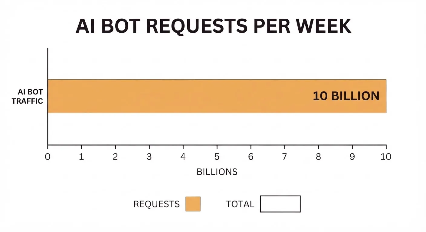 Why AI Agents Ignore Your Best Content
