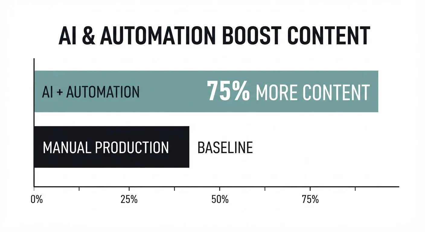 The automation multiplier