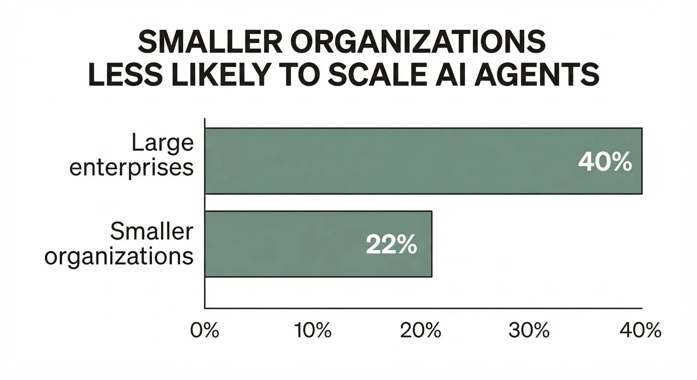 Why small teams stay stuck in orchestration